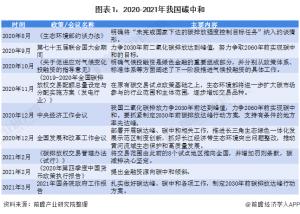 中央经济工作会议将做好二氧化碳峰值排放和碳中和工作列为2021年重点任务