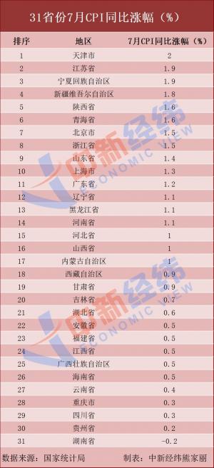 国家统计局近几天公布了31个省份7月CPI数据湖南同比增速下降0.2%