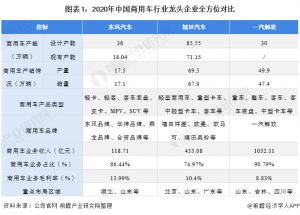 1.中国商用车行业龙头企业全方位比较