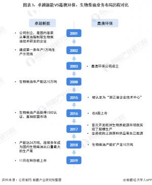 生物柴油业务收入生物柴油产能产销量等