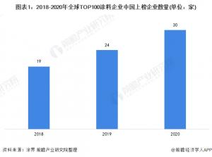 2021年全球涂料行业企业竞争格局分析中国头部企业加速发展