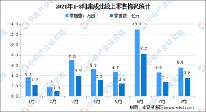 2021年1-8月中国集成灶行业线上线下市场运营情况分析图