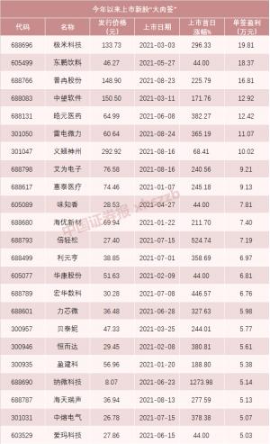 中一签赚5万？明天又有“大肉签”上市