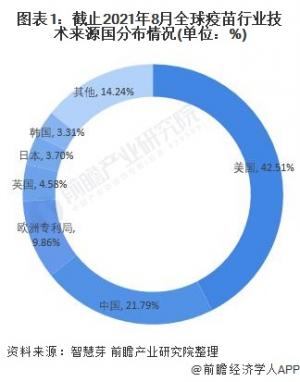 收藏！2021年全球疫苗行业技术竞争格局附区域申请分布、申请人排名、专利