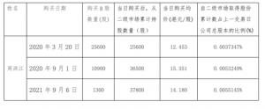 张裕董事长买入1300股B股票