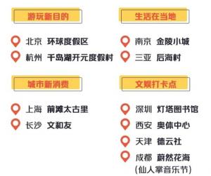 今年国庆期间消费总额较去年国庆增长29.5%较2019年国庆增长51.6%